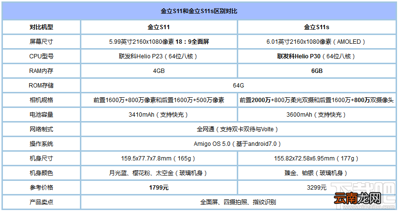 金立S11和金立S11s哪个好？金立S11s和金立S11区别对比