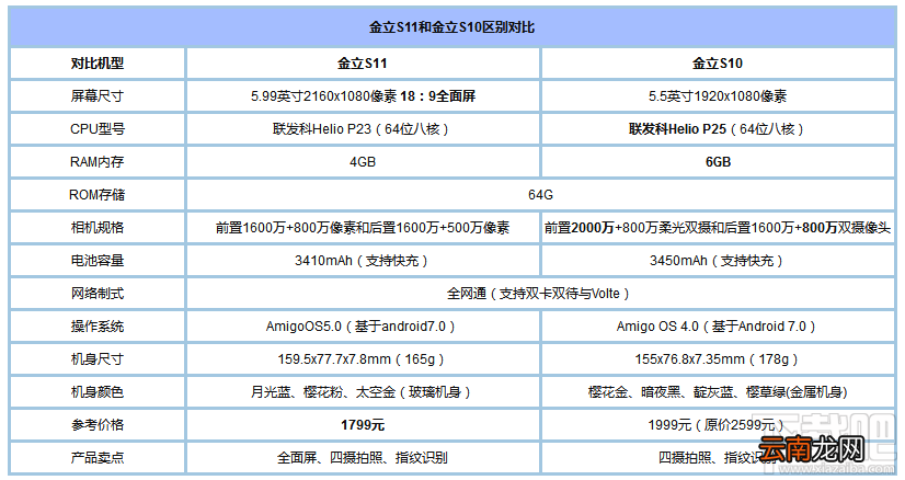 金立S11和金立S10有什么区别？金立S11和金立S10买哪个好？