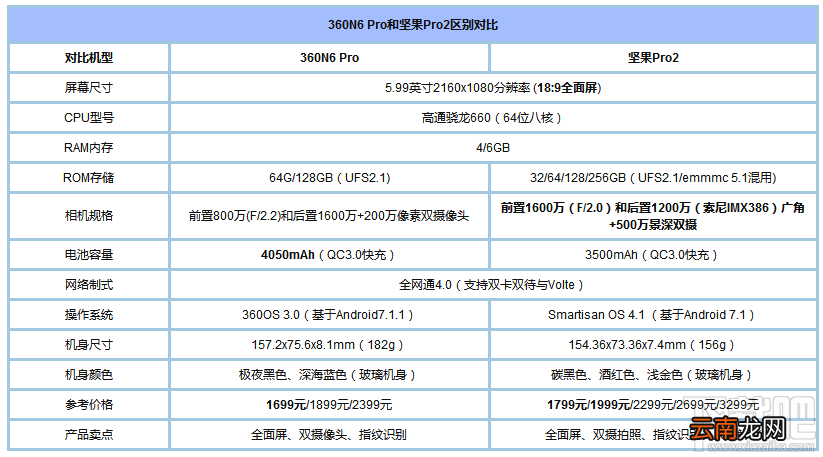 坚果Pro2和360N6 Pro2哪个好？360N6 Pro和坚果Pro2区别对比