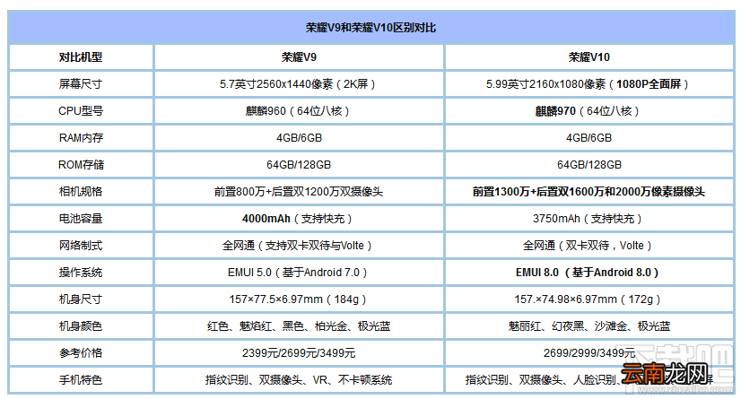 荣耀V10和V9有什么区别？荣耀V10和荣耀V9区别对比