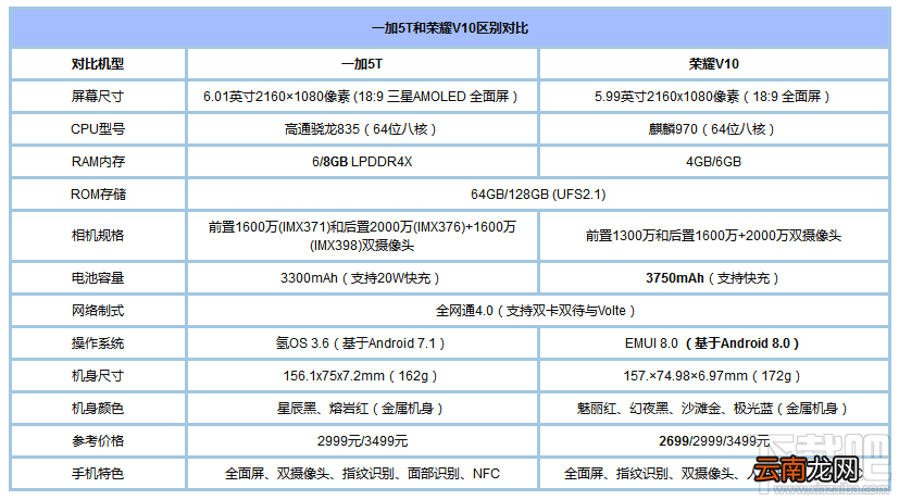 荣耀V10和一加5T买哪个好？一加5T和荣耀V10区别对比