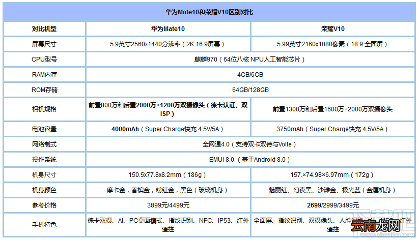 荣耀V10和华为Mate10哪个好？华为Mate10和荣耀V10区别对比
