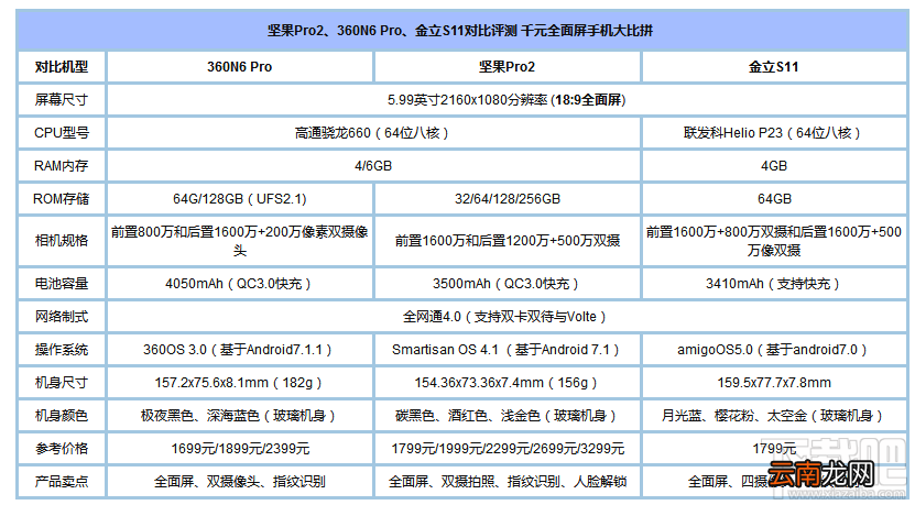 2017千元全面屏手机哪个好？坚果Pro2/360N6 Pro/金立S11区别对比