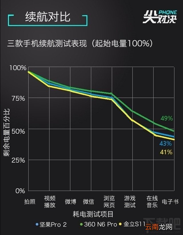 2017千元全面屏手机哪个好？坚果Pro2/360N6 Pro/金立S11区别对比