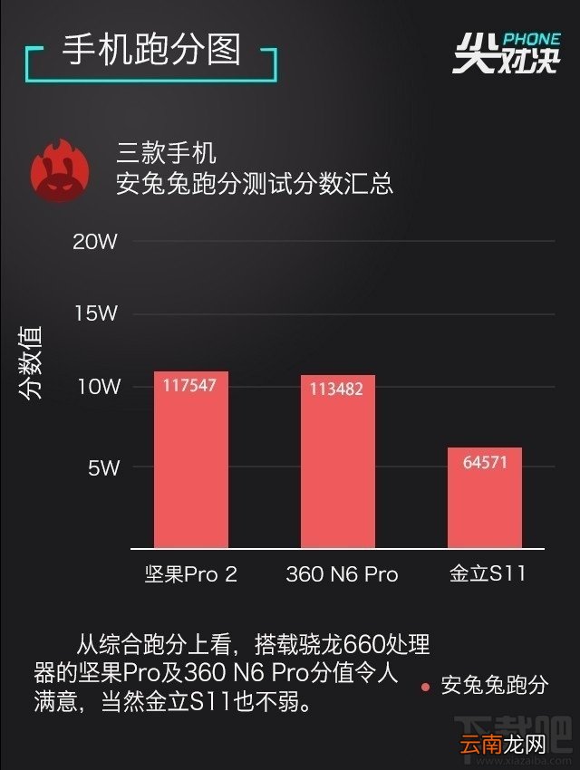 2017千元全面屏手机哪个好？坚果Pro2/360N6 Pro/金立S11区别对比