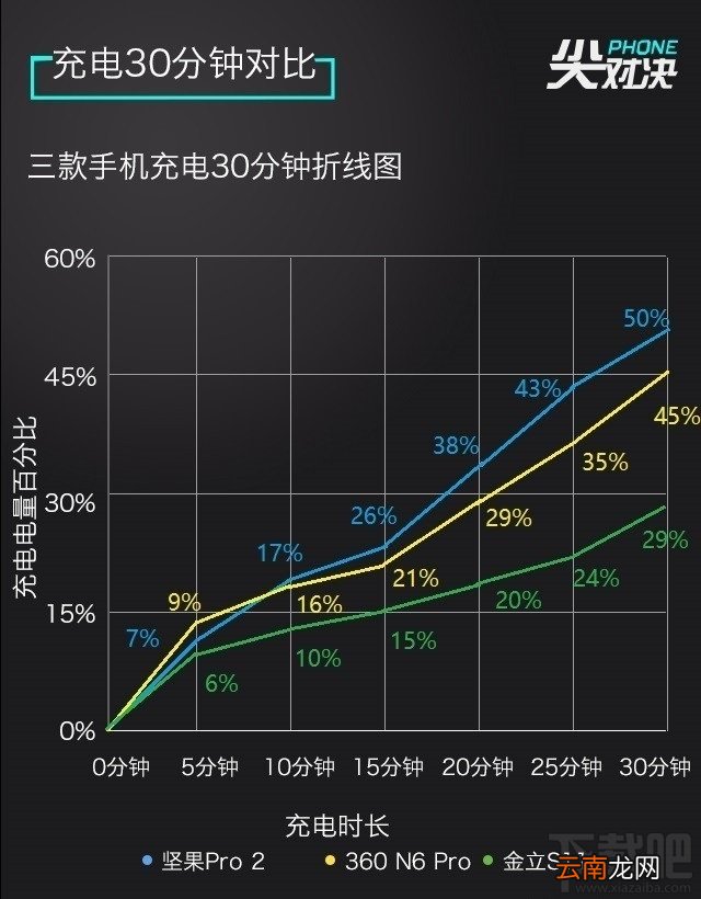 2017千元全面屏手机哪个好？坚果Pro2/360N6 Pro/金立S11区别对比