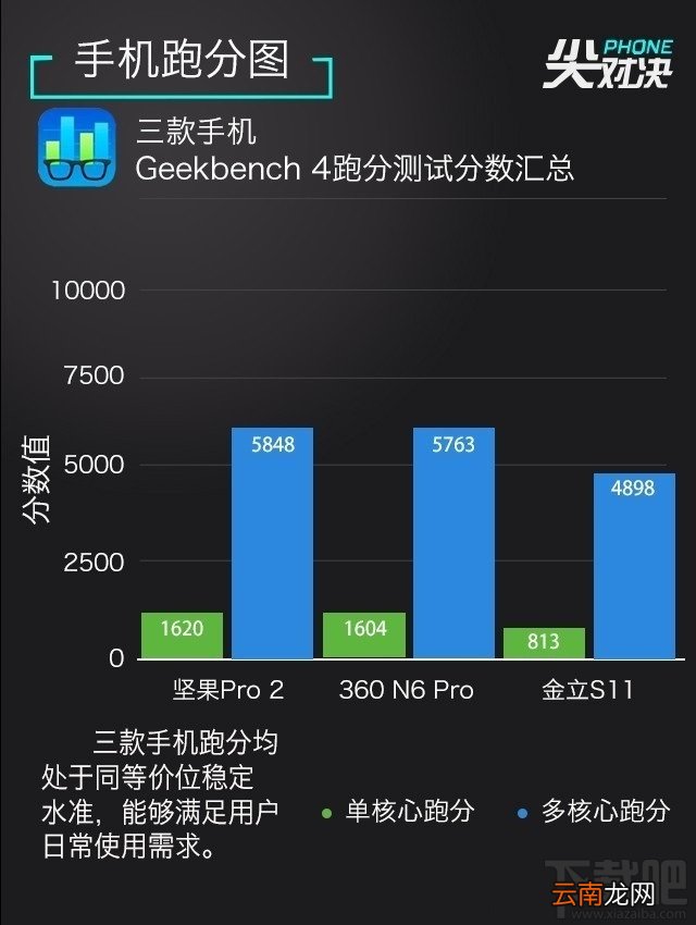 2017千元全面屏手机哪个好？坚果Pro2/360N6 Pro/金立S11区别对比