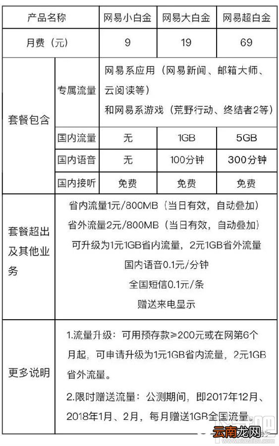 网易红卡套餐资费怎么样?网易红卡值不值得办理?