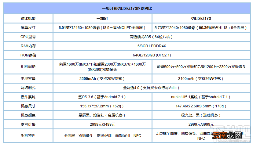 一加5T和努比亚Z17S哪个好？努比亚Z17S和一加5T区别对比