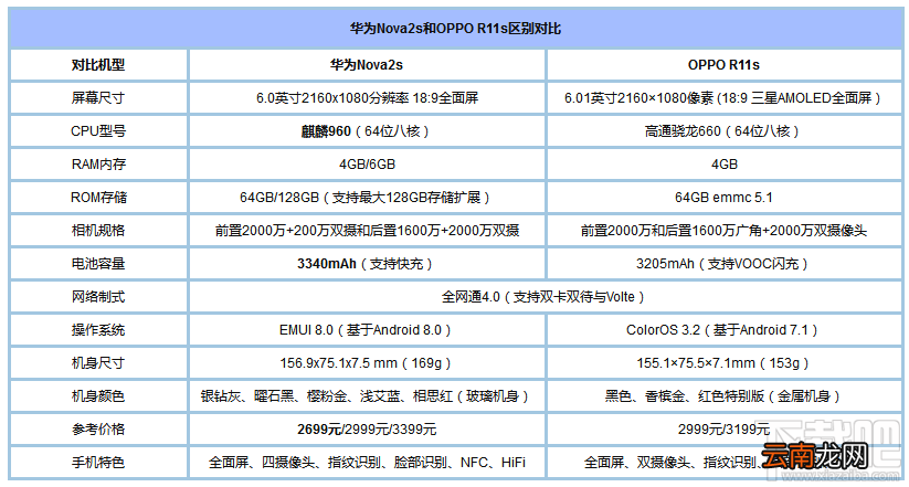 华为Nova2s和oppoR11s哪个好？oppoR11s和华为Nova2s对比