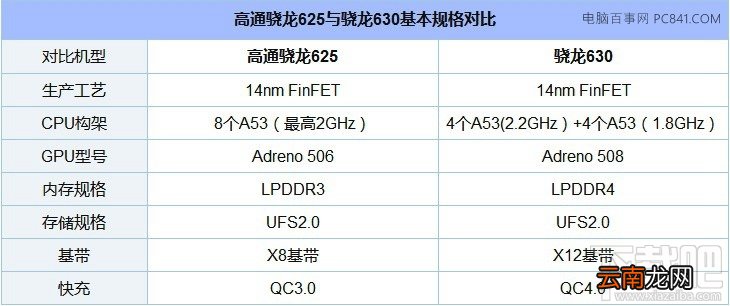 高通骁龙630怎么样?骁龙630天梯图排名
