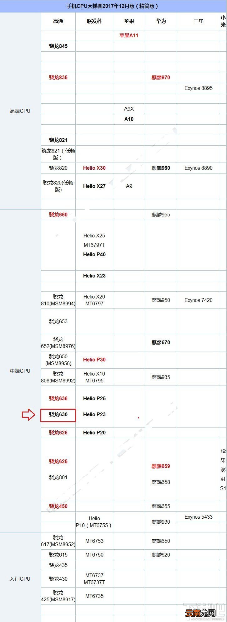 高通骁龙630怎么样?骁龙630天梯图排名