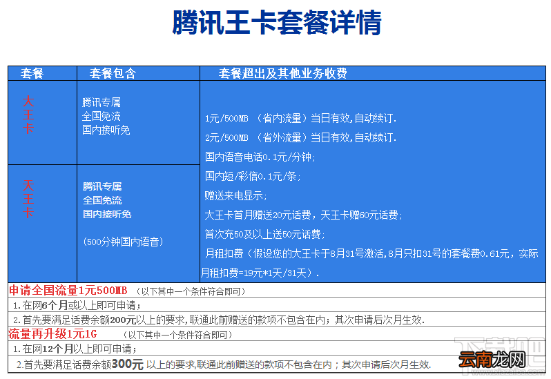 腾讯王卡全网免流量怎么使用？