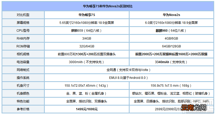 华为畅享7s和华为Nova2s哪个好？华为Nova2s和畅享7s区别对比