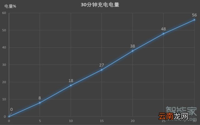 realme x50快充功率多少W