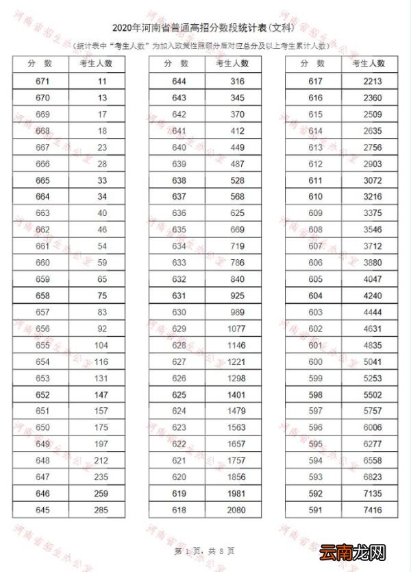 河南高考排名 河南高考分数排位