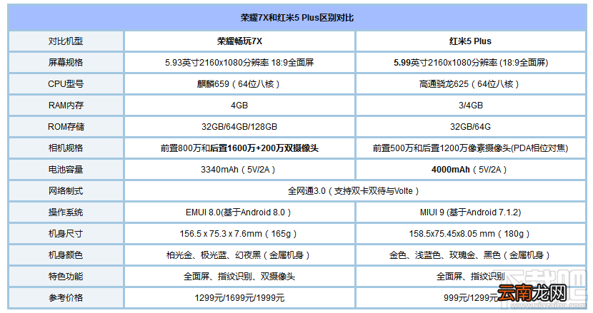 红米5Plus和荣耀畅玩7X哪个好？荣耀畅玩7X和红米5Plus区别对比