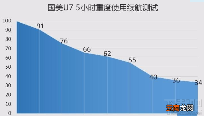 国美U7系统怎么样？国美U7续航能力怎么样？