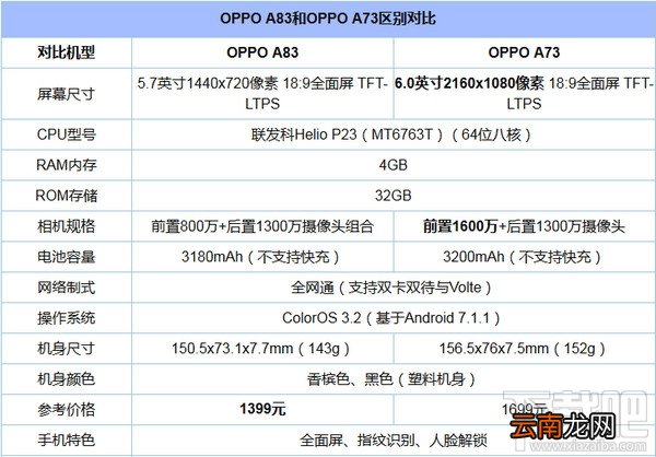 oppo a73和a83哪个好？有什么区别？