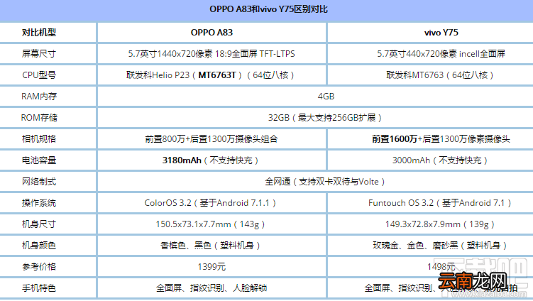 OPPO A83和vivo Y75哪个好？OPPO A83和vivo Y75对比测评