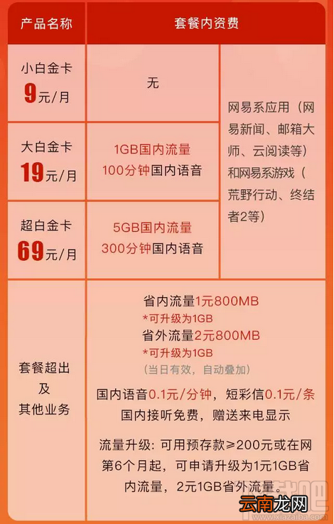 电信/联通网易白金卡资费对比详情