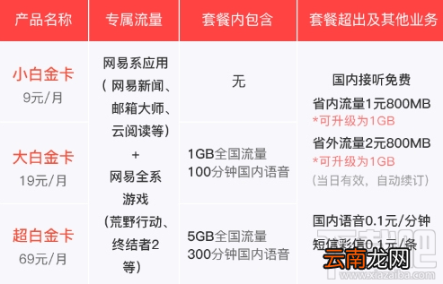 网易红卡升级白金卡有哪些套餐？