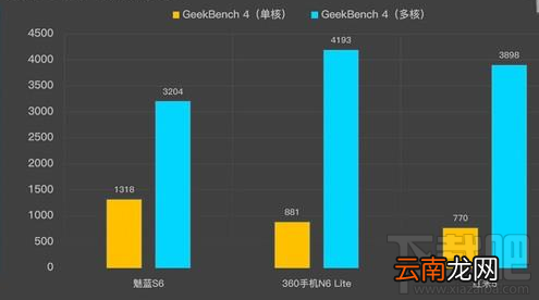 魅蓝S6/360 N6 Lite/红米5哪个好？对比分析
