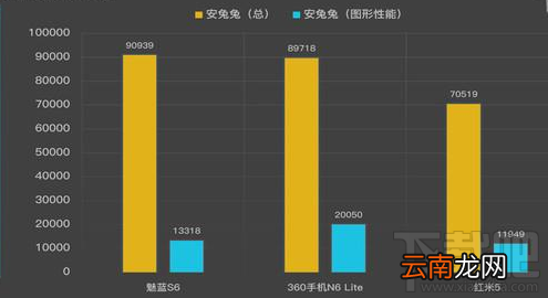魅蓝S6/360 N6 Lite/红米5哪个好？对比分析