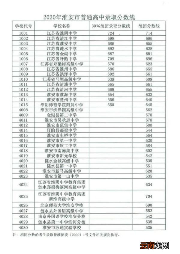 淮安市淮海中学中考录取分数线 2020年淮安中考分数线