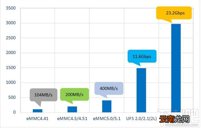 UFS3.0性能怎么样？UFS3.0性能详解