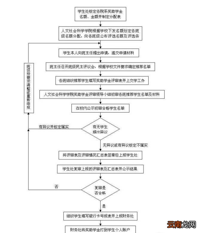 大学助学金手续办理,怎样办理助学金申请材料?