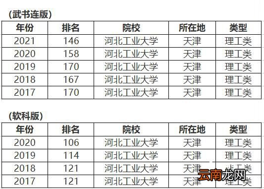 河北工业大学排名 河北工业大学的排名
