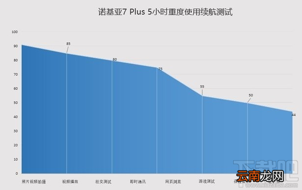 诺基亚7 Plus续航能力怎么样？支持快充吗？