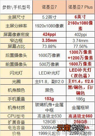 诺基亚7Plus和诺基亚7有什么区别？诺基亚7Plus怎么样？