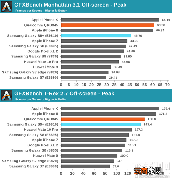 iPhoneX和三星S9哪个性能好？iPhoneX/三星S9性能跑分对比