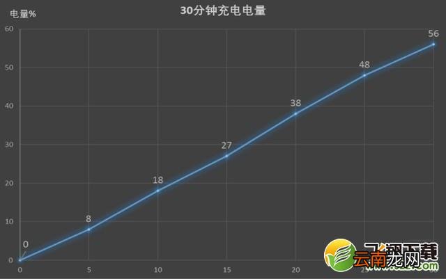 realme x50快充功率多少W realme x50快充功率有多大