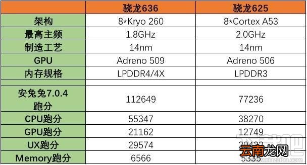 红米Note5 Pro性能怎么样?高通骁龙636处理器介绍