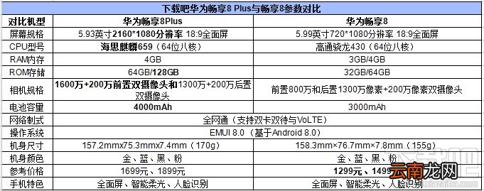 畅享8和畅享8Plus哪个好？ 华为畅享8 Plus与畅享8区别对比