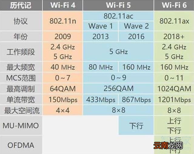 wifi6和wifi5的区别