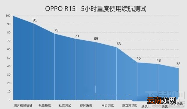 OPPO R15续航能力怎么样？OPPO R15续航能力测评