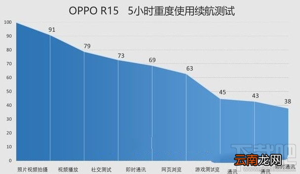 OPPO手机充电5分钟,通话两小时是真的吗?OPPO R15充电测评