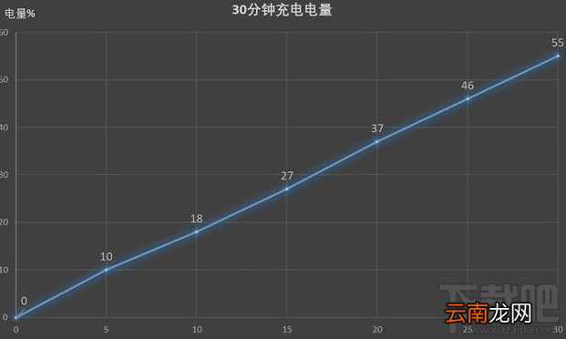 OPPO手机充电5分钟,通话两小时是真的吗?OPPO R15充电测评
