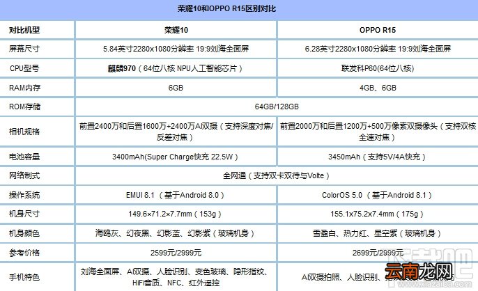 荣耀10和OPPOR15区别对比，哪个好？