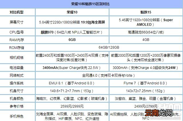 魅族15和荣耀10的区别对比，哪个好，更值得买？