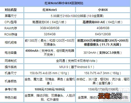 小米6X和红米Note5的区别对比，哪个好，谁更值得买呢？