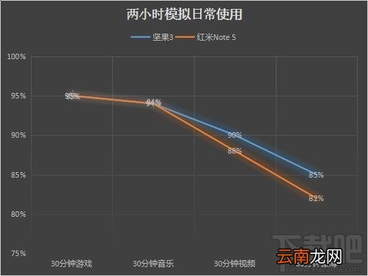 坚果3和红米Note5哪个好，两款手机的区别对比