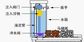 马桶结构图,及故障修理