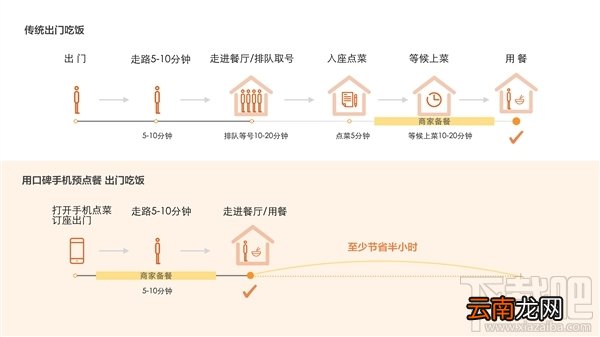 口碑APP提前点单操作流程