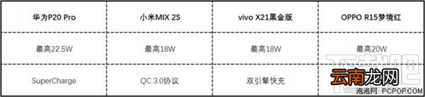 哪款手机充电快，四大新机充电速度对比