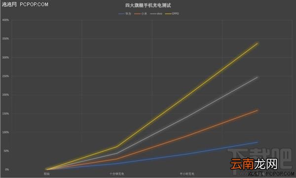 哪款手机充电快，四大新机充电速度对比